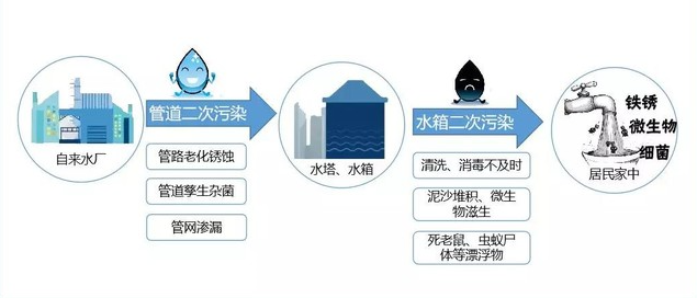 反渗透净水器，超滤膜，活性炭